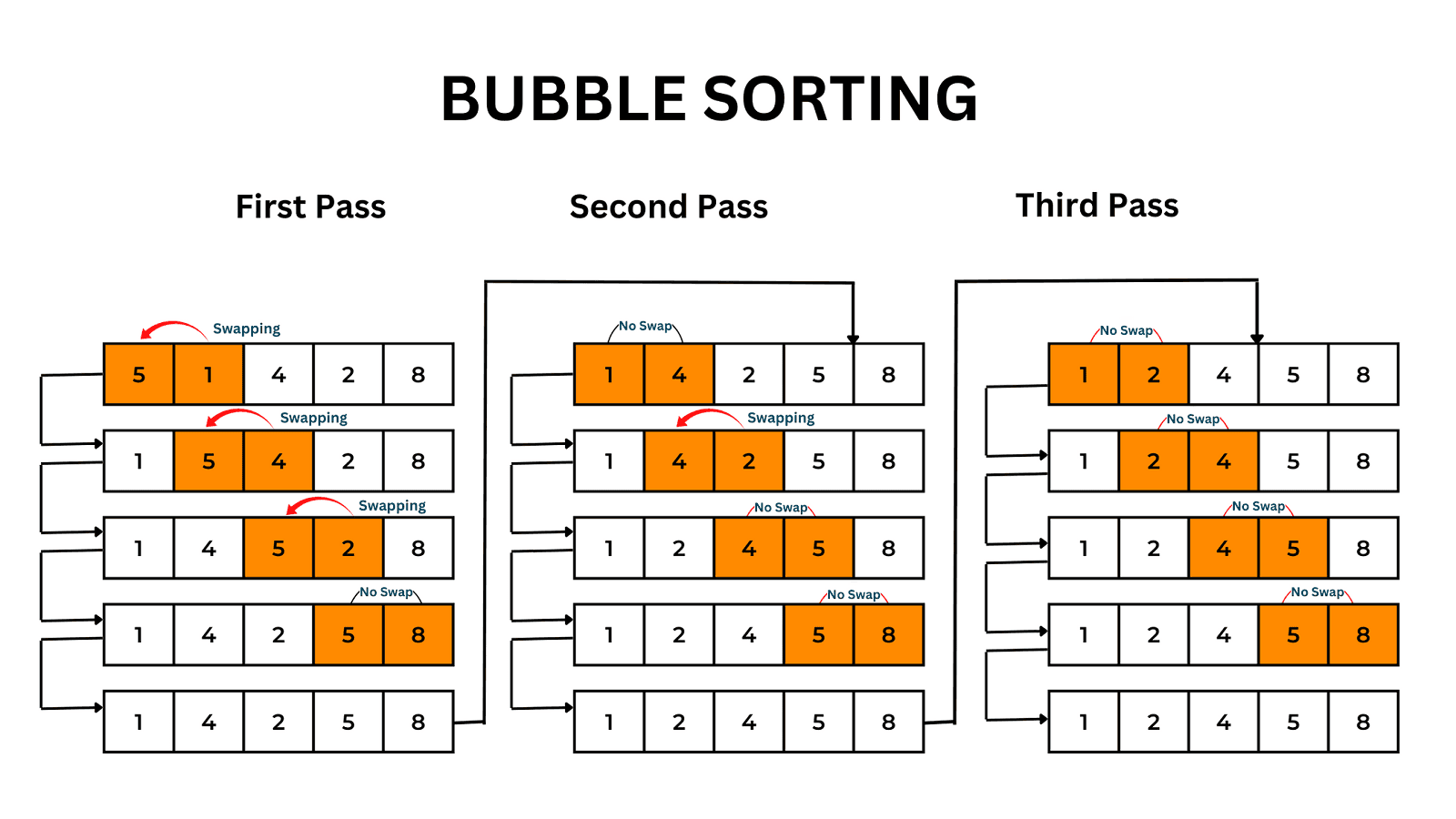 bubble sort